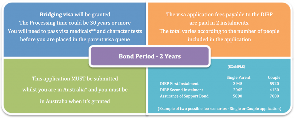 Details of Subclass 804 Visa table