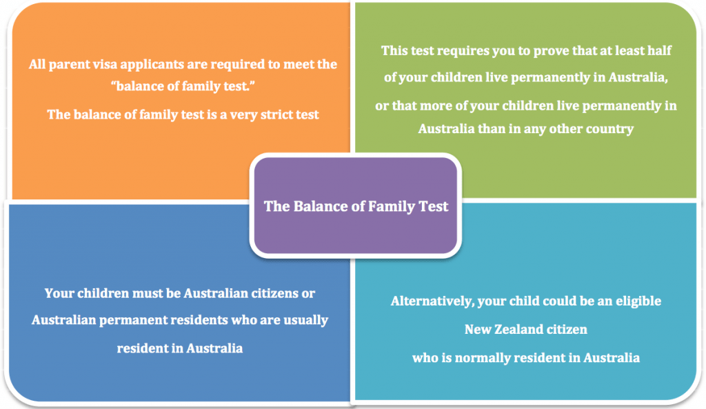 Balance of Family Test table