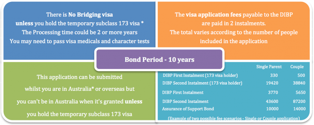 Contributory Parent Subclass 143 Visa table