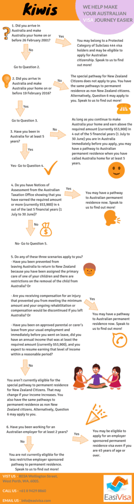 Permanent Residence and Citizenship Options for New Zealand Citizens EasiVisa flowchart