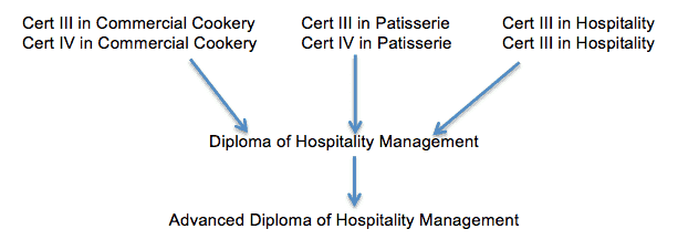 EasiVisa diagram of hospitality courses for international students in Australia
