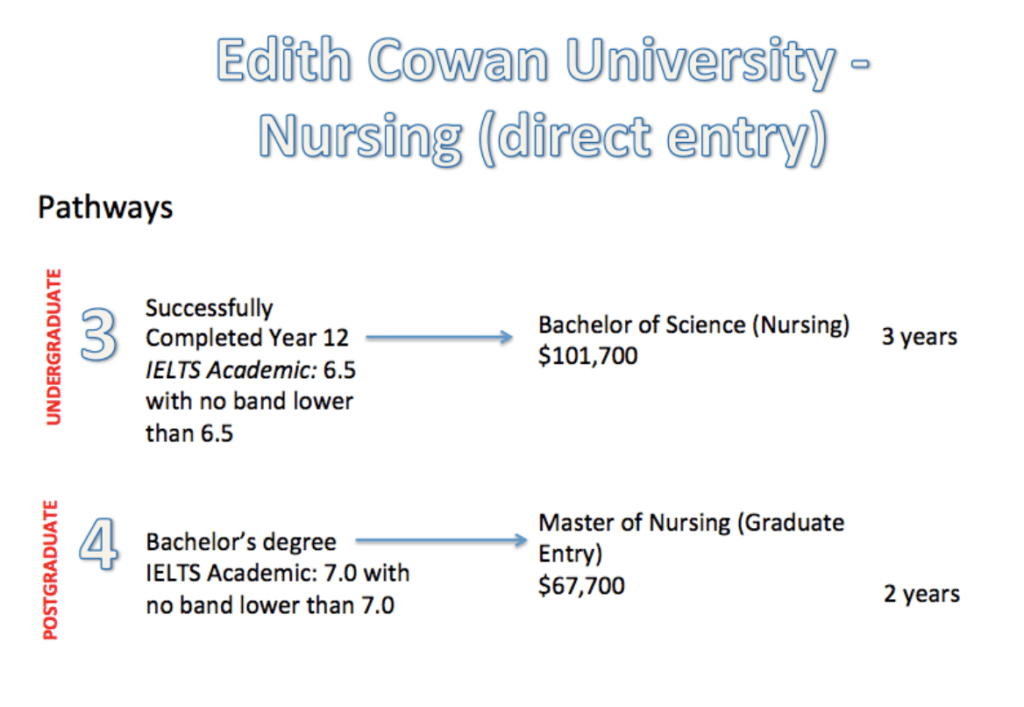 Edith Cowan University Nursing direct entry pathway
