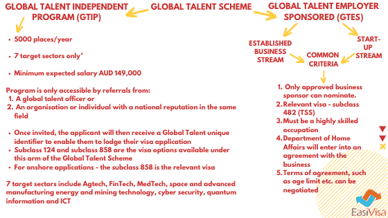 EasiVisa Global Talent Visa flow chart